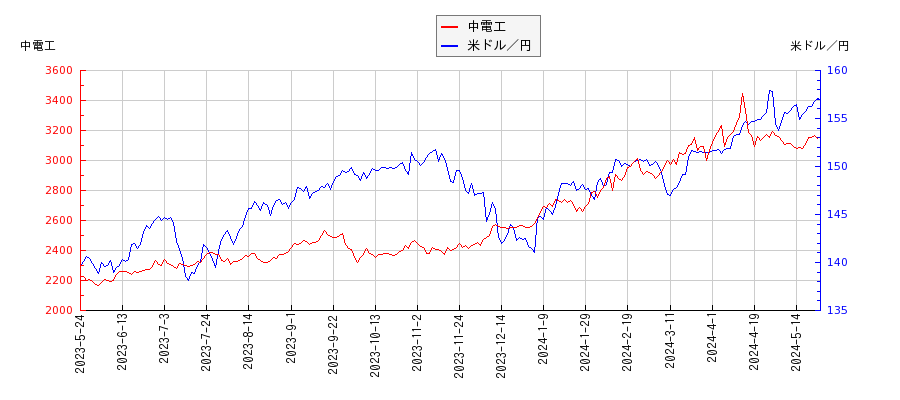 中電工と米ドル／円の相関性比較チャート