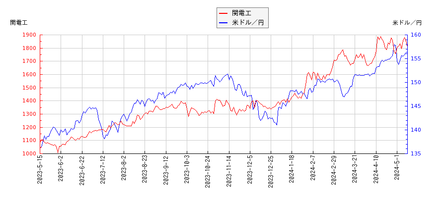 関電工と米ドル／円の相関性比較チャート
