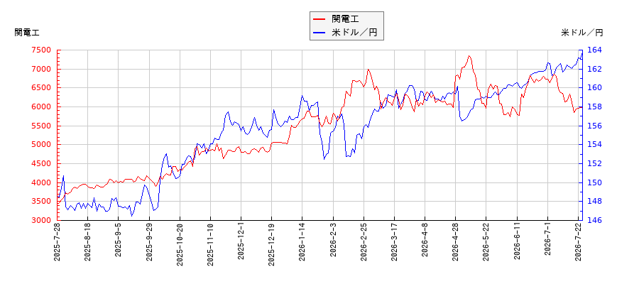関電工と米ドル／円の相関性比較チャート