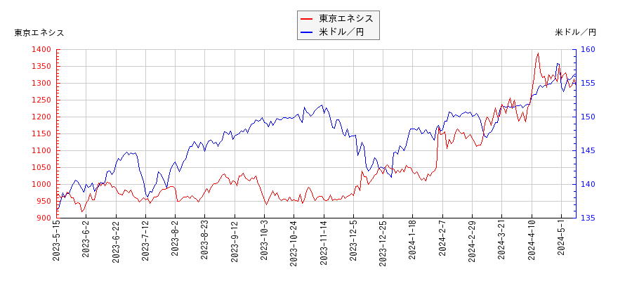 東京エネシスと米ドル／円の相関性比較チャート