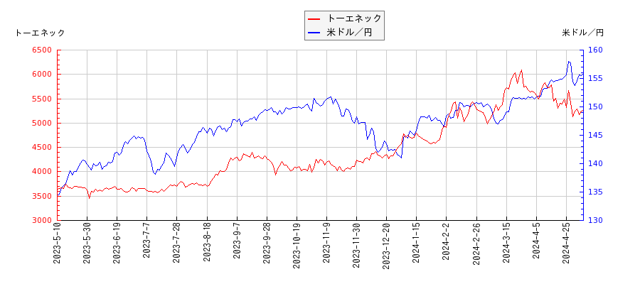 トーエネックと米ドル／円の相関性比較チャート