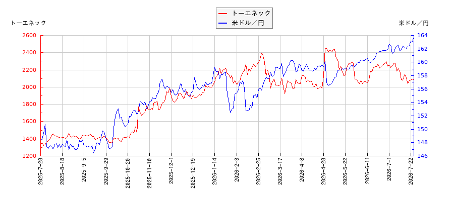 トーエネックと米ドル／円の相関性比較チャート