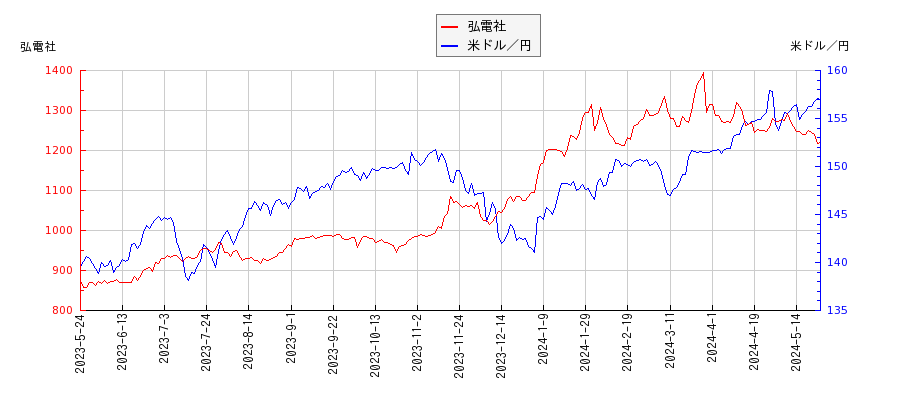 弘電社と米ドル／円の相関性比較チャート