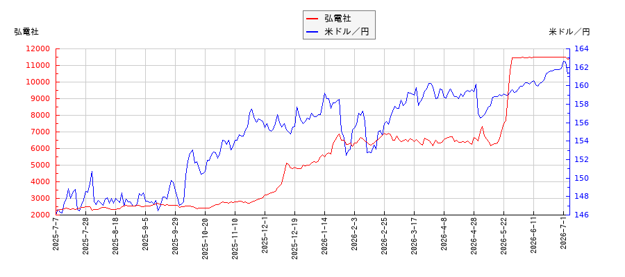弘電社と米ドル／円の相関性比較チャート
