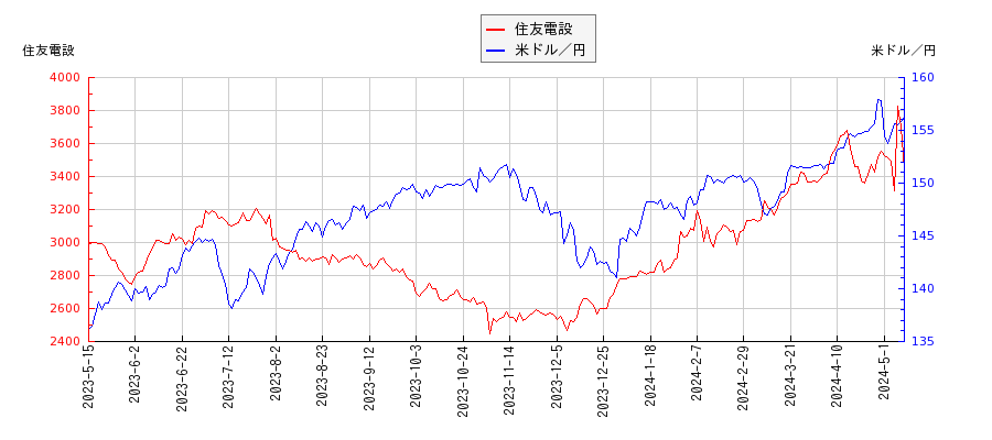 住友電設と米ドル／円の相関性比較チャート