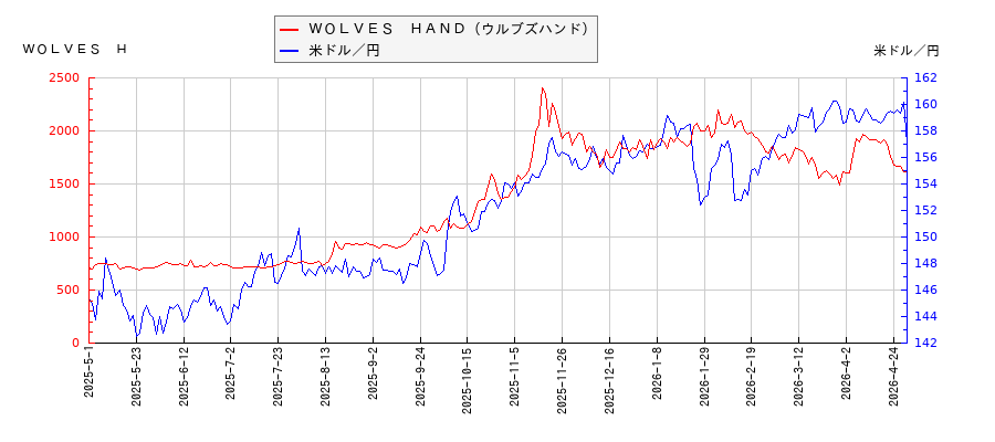 ＷＯＬＶＥＳ　ＨＡＮＤ（ウルブズハンド）と米ドル／円の相関性比較チャート