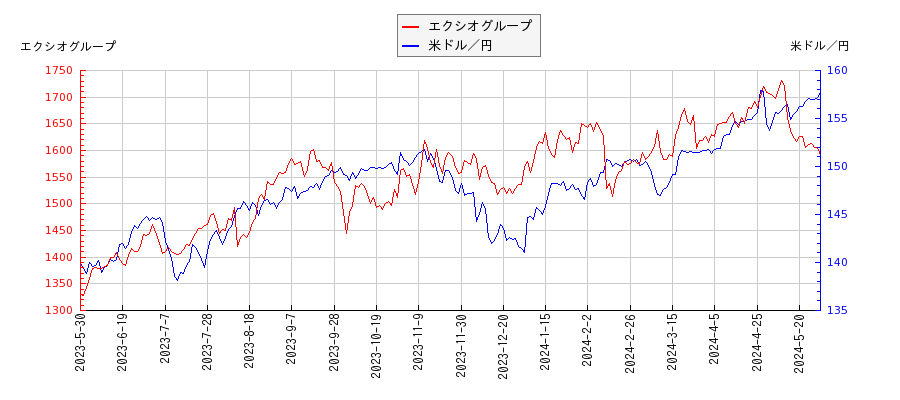 エクシオグループと米ドル／円の相関性比較チャート