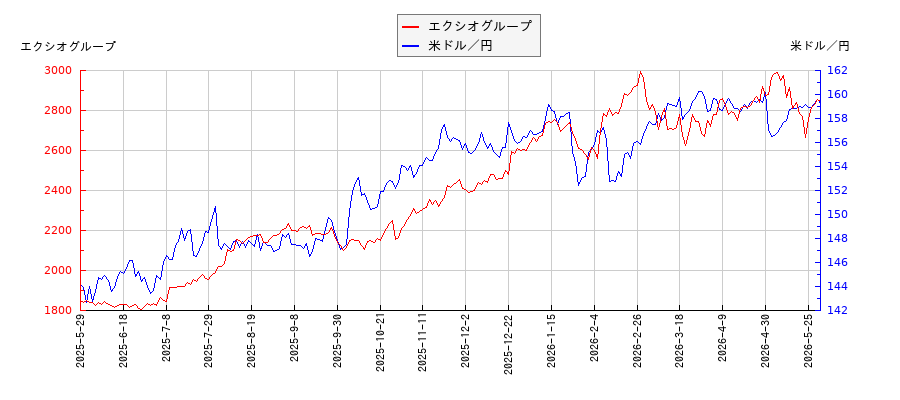 エクシオグループと米ドル／円の相関性比較チャート