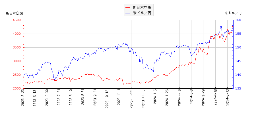 新日本空調と米ドル／円の相関性比較チャート