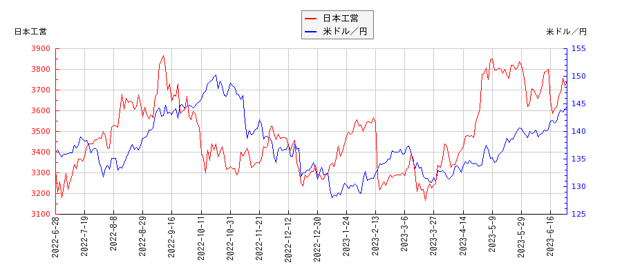 日本工営と米ドル／円の相関性比較チャート