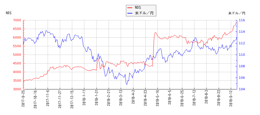 NDSと米ドル／円の相関性比較チャート