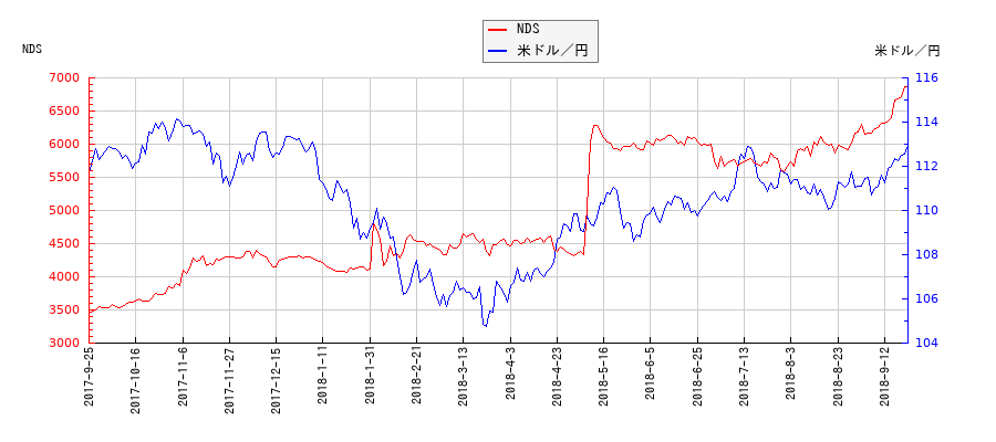 NDSと米ドル／円の相関性比較チャート
