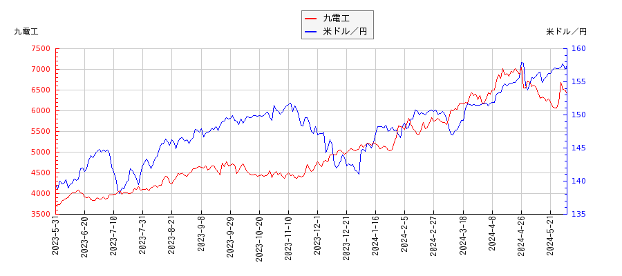 九電工と米ドル／円の相関性比較チャート