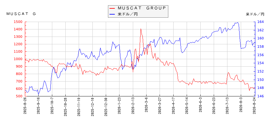 ＭＵＳＣＡＴ　ＧＲＯＵＰと米ドル／円の相関性比較チャート
