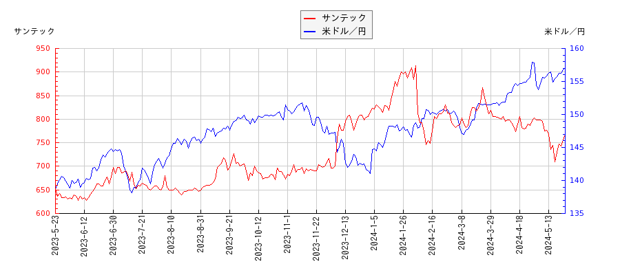 サンテックと米ドル／円の相関性比較チャート