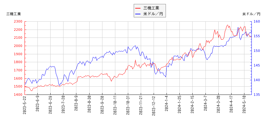 三機工業と米ドル／円の相関性比較チャート