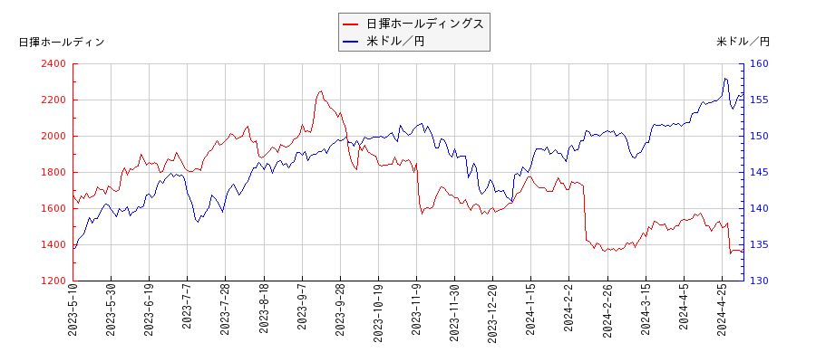 日揮ホールディングスと米ドル／円の相関性比較チャート
