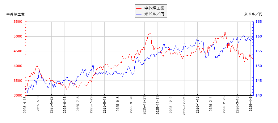 中外炉工業と米ドル／円の相関性比較チャート