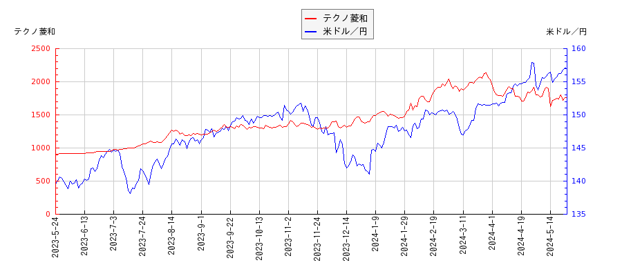 テクノ菱和と米ドル／円の相関性比較チャート