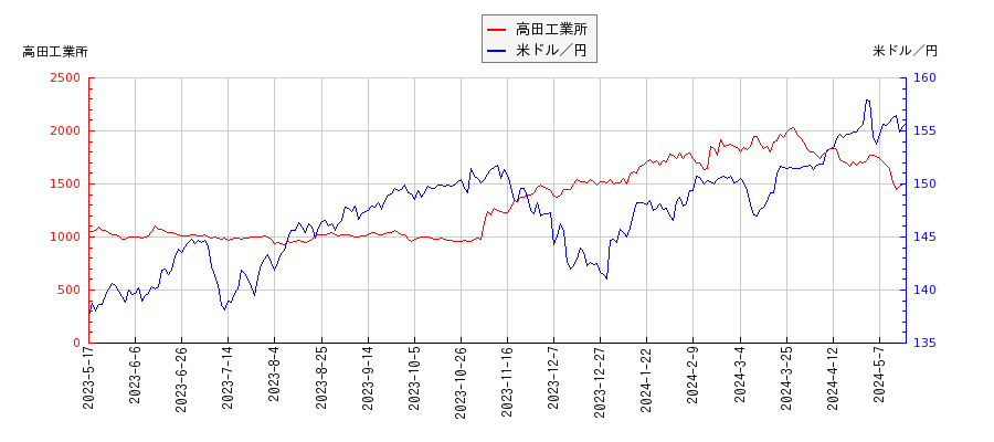 高田工業所と米ドル／円の相関性比較チャート