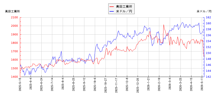 高田工業所と米ドル／円の相関性比較チャート