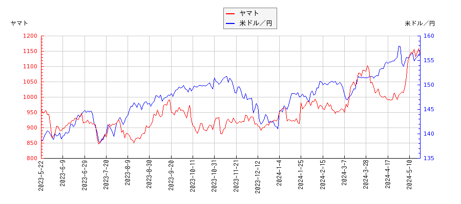 ヤマトと米ドル／円の相関性比較チャート