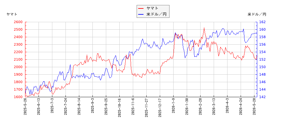 ヤマトと米ドル／円の相関性比較チャート