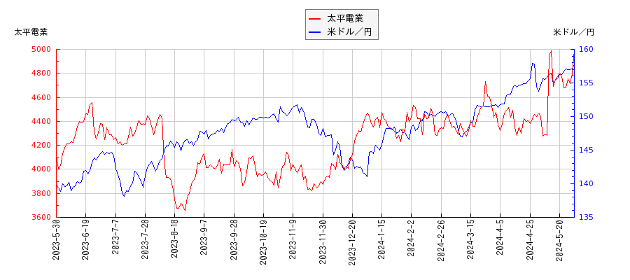 太平電業と米ドル／円の相関性比較チャート