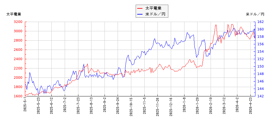 太平電業と米ドル／円の相関性比較チャート