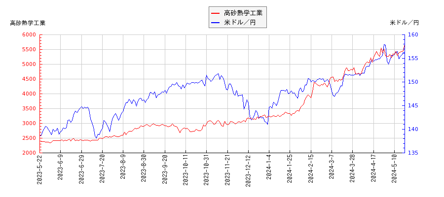 高砂熱学工業と米ドル／円の相関性比較チャート