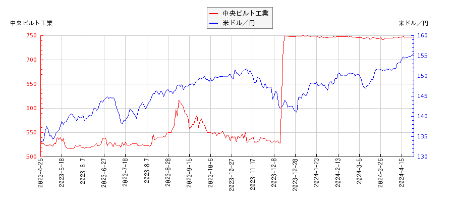 中央ビルト工業と米ドル／円の相関性比較チャート