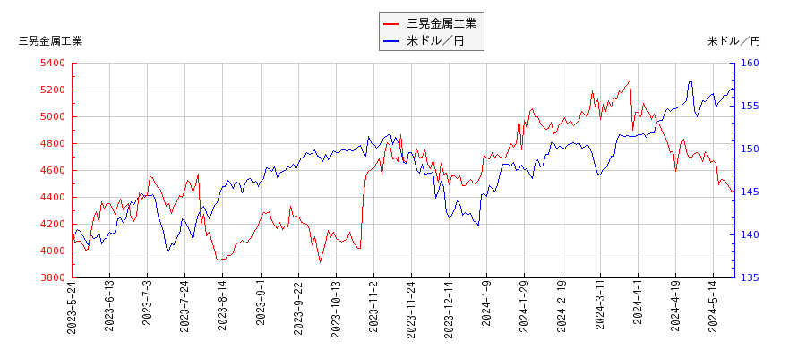 三晃金属工業と米ドル／円の相関性比較チャート
