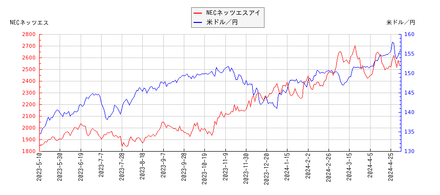 NECネッツエスアイと米ドル／円の相関性比較チャート