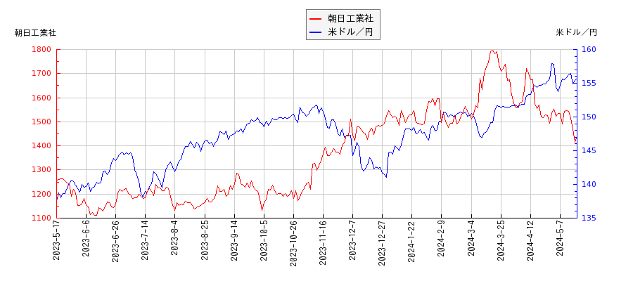 朝日工業社と米ドル／円の相関性比較チャート