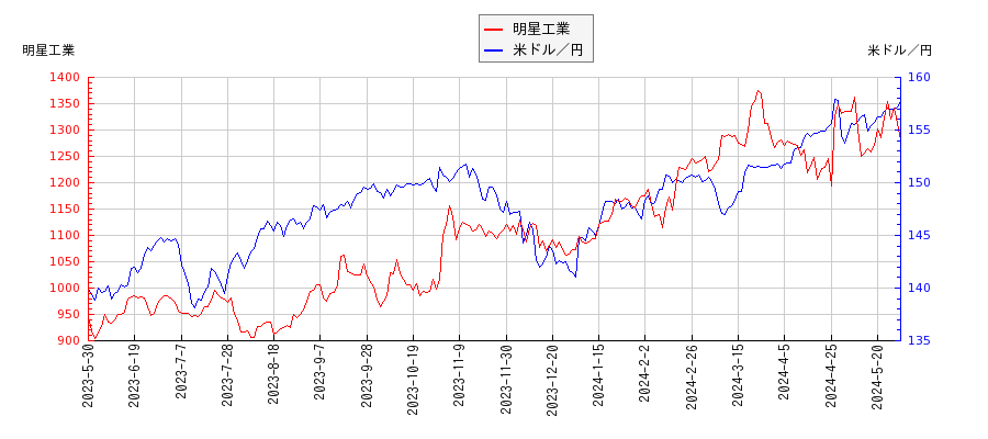 明星工業と米ドル／円の相関性比較チャート