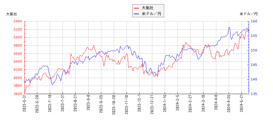 大氣社と米ドル／円の相関性比較チャート