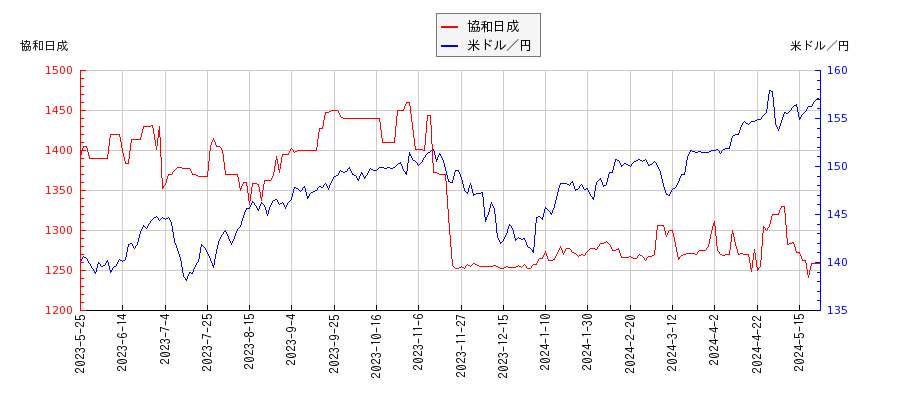 協和日成と米ドル／円の相関性比較チャート