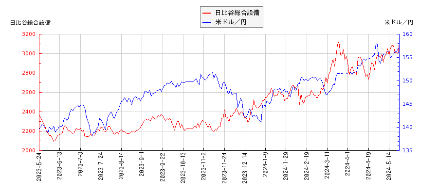 日比谷総合設備と米ドル／円の相関性比較チャート