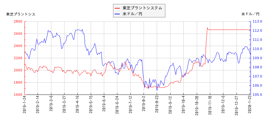 東芝プラントシステムと米ドル／円の相関性比較チャート