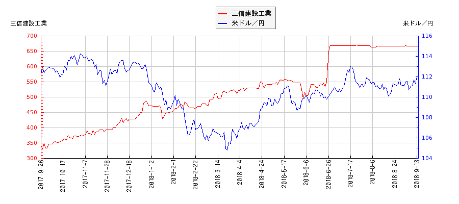 三信建設工業と米ドル／円の相関性比較チャート
