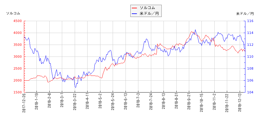 ソルコムと米ドル／円の相関性比較チャート