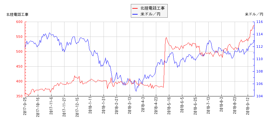 北陸電話工事と米ドル／円の相関性比較チャート