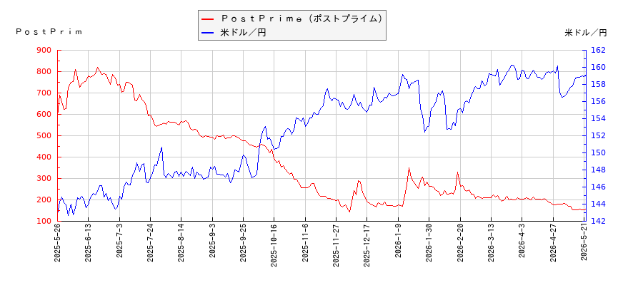 ＰｏｓｔＰｒｉｍｅ（ポストプライム）と米ドル／円の相関性比較チャート
