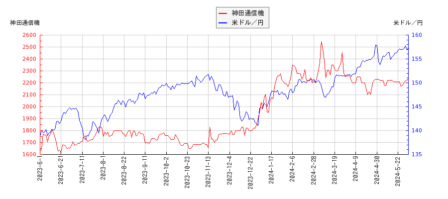 神田通信機と米ドル／円の相関性比較チャート