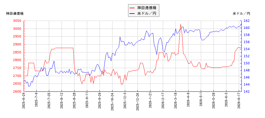 神田通信機と米ドル／円の相関性比較チャート