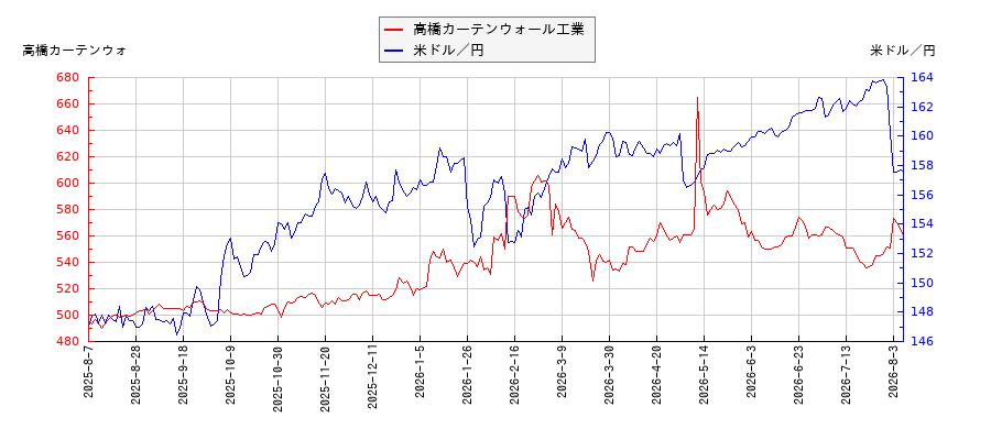 高橋カーテンウォール工業と米ドル／円の相関性比較チャート