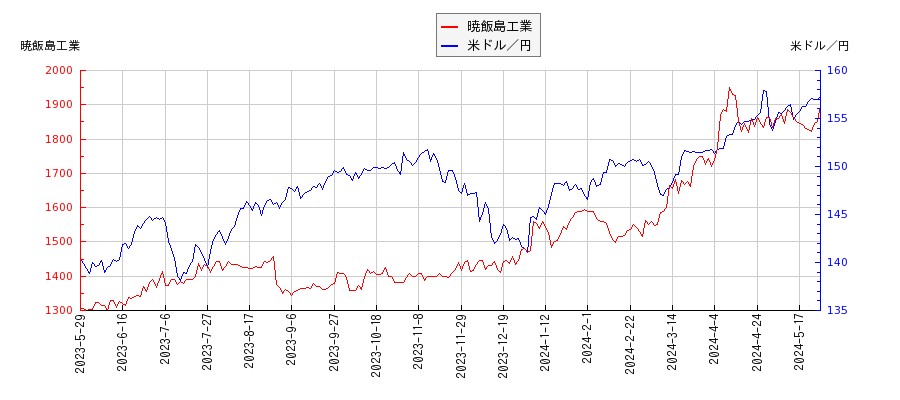 暁飯島工業と米ドル／円の相関性比較チャート