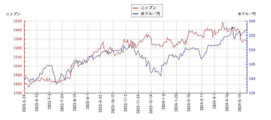 ニップンと米ドル／円の相関性比較チャート
