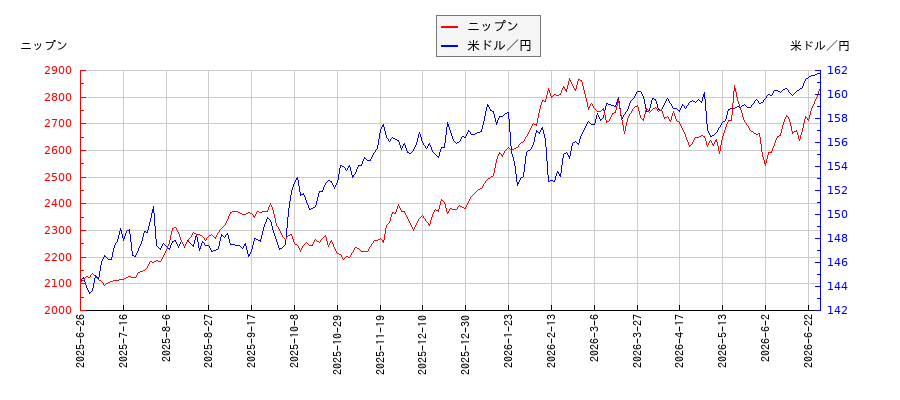 ニップンと米ドル／円の相関性比較チャート