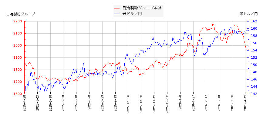 日清製粉グループ本社と米ドル／円の相関性比較チャート
